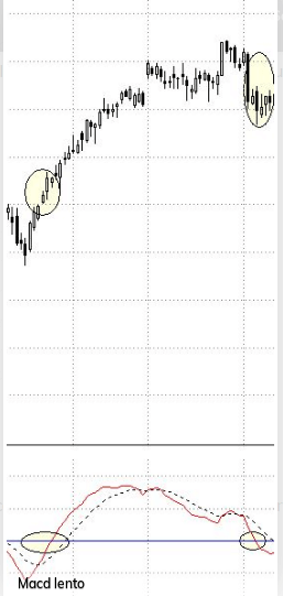 Cómo utilizar el Macd en el trading Cómo utilizar el Macd en el trading