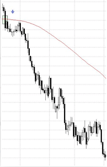 Gráfico con ejemplo de señal de venta y caída en el mercado gracias a una media móvil
