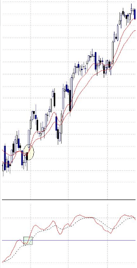 Cómo utilizar el Macd en el trading Cómo utilizar el Macd en el trading