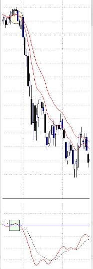 Cómo utilizar el Macd en el trading Cómo utilizar el Macd en el trading
