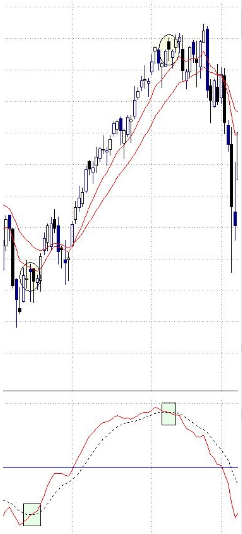 Cómo utilizar el Macd en el trading Cómo utilizar el Macd en el trading