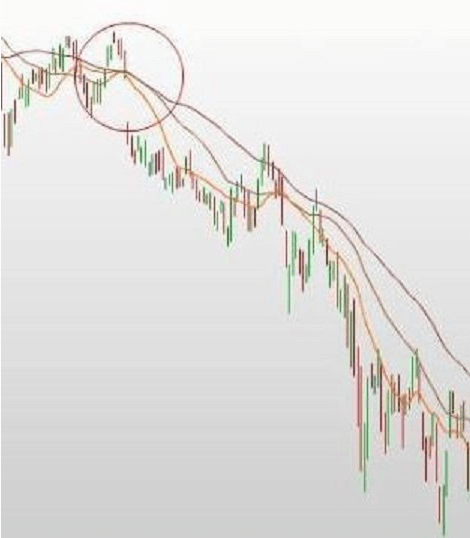 Ejemplo del cruce a la baja de tres medias móviles