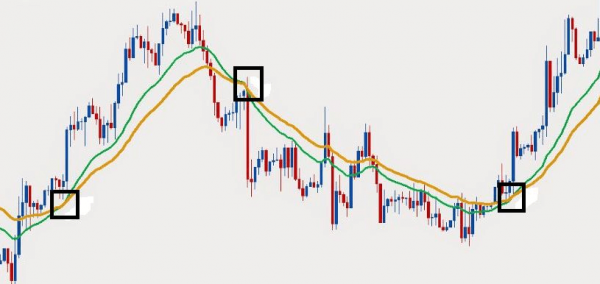 Gráfico con un ejemplo de cómo operar con dos medias móviles