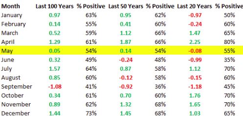 La leyenda de mayo y la pauta sell in may La leyenda de mayo y la pauta sell in may