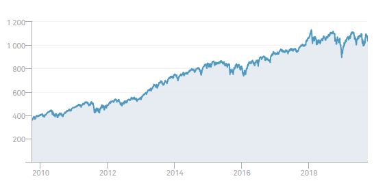 Los mejores fondos para invertir en dividendos Los mejores fondos para invertir en dividendos