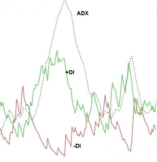 Cómo utilizar el indicador ADX Cómo utilizar el indicador ADX