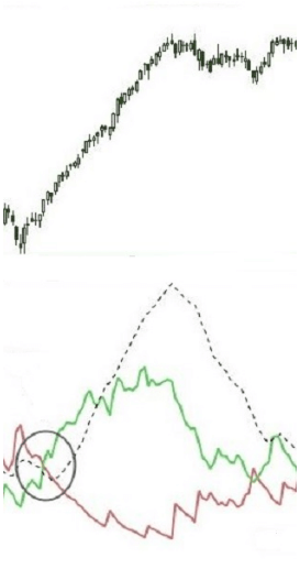 Cómo utilizar el indicador ADX Cómo utilizar el indicador ADX
