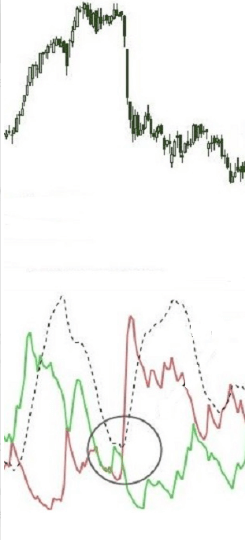 Cómo utilizar el indicador ADX Cómo utilizar el indicador ADX