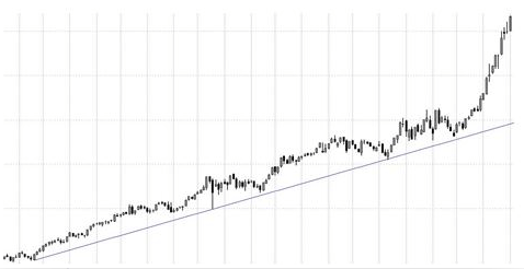 ejemplo de una tendencia alcista