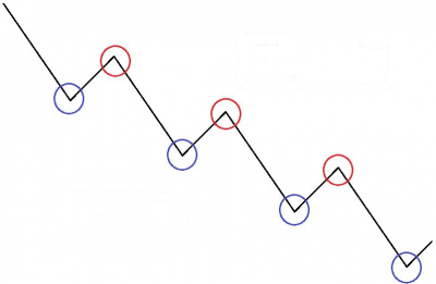 Gráfico con máximos y mínimos decrecientes