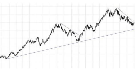 Cómo operar con las tendencias y directrices Cómo operar con las tendencias y directrices