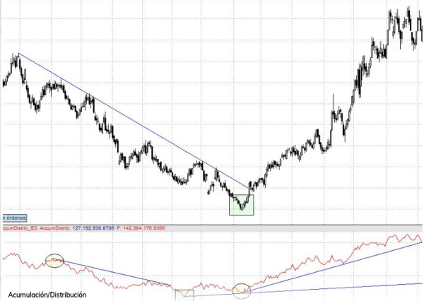 El indicador de volumen acumulación/distribución El indicador de volumen acumulación/distribución