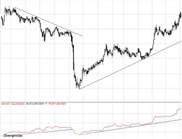 El indicador de volumen acumulación/distribución El indicador de volumen acumulación/distribución