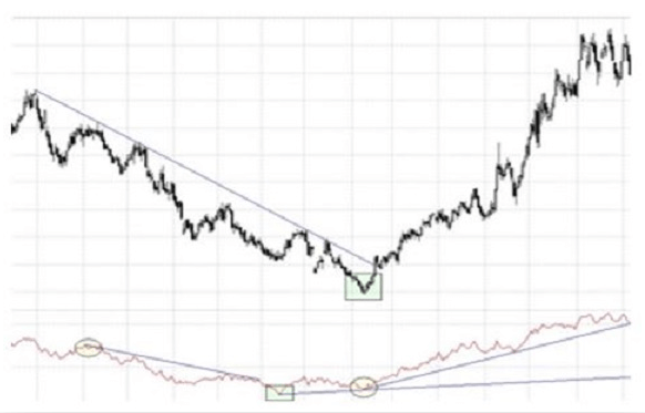 El indicador de volumen acumulación/distribución El indicador de volumen acumulación/distribución