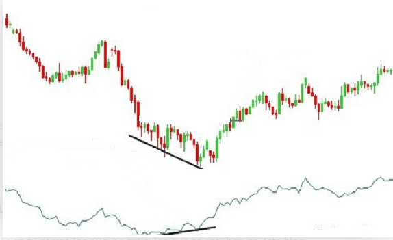 El indicador de volumen acumulación/distribución El indicador de volumen acumulación/distribución
