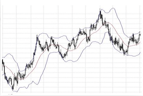 Cómo utilizar las Bandas de Bollinger Cómo utilizar las Bandas de Bollinger