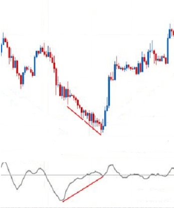 Cómo utilizar el indicador Chaikin Cómo utilizar el indicador Chaikin