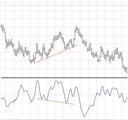 Cómo utilizar el indicador Chaikin Cómo utilizar el indicador Chaikin