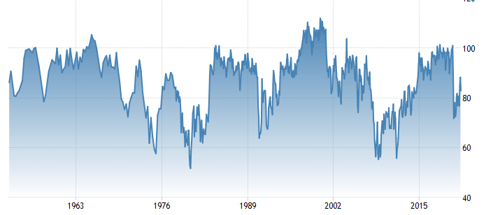 Gráfico índice confianza Universidad Michigan