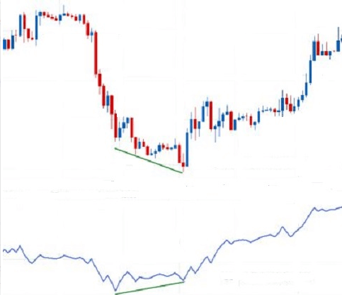 Cómo utilizar el indicador OBV de volumen Cómo utilizar el indicador OBV de volumen