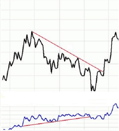 Cómo utilizar el indicador OBV de volumen Cómo utilizar el indicador OBV de volumen
