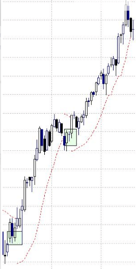 Cómo utilizar el indicador Parabólico SAR Cómo utilizar el indicador Parabólico SAR