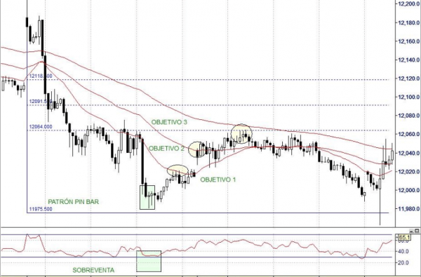 Qué es price action y pin bar Qué es price action y pin bar