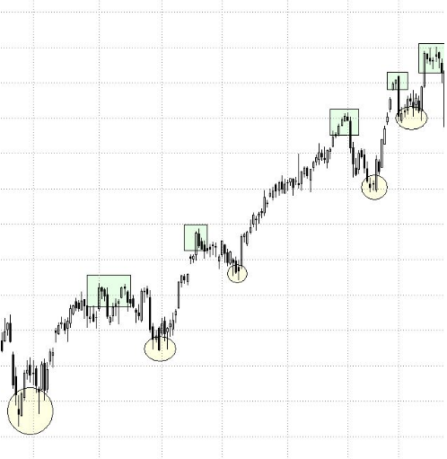 Gráfico con ejemplo de tendencia alcista