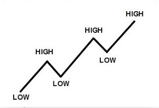 Ejemplo de tendencia con máximos y mínimos crecientes