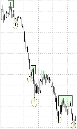 Gráfico con un ejemplo de tendencia bajista