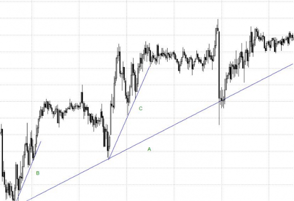 Ejemplos de 3 tipos de tendencias