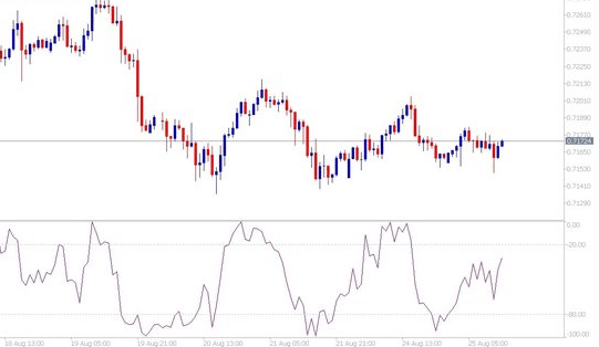 Cómo utilizar el indicador Williams Cómo utilizar el indicador Williams