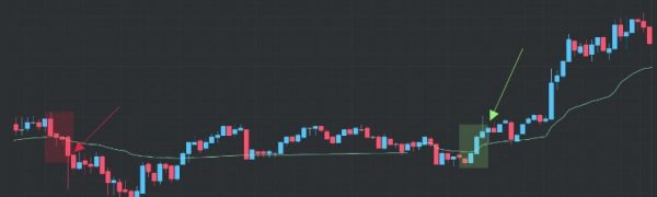Cómo utilizar el indicador VWAP en trading