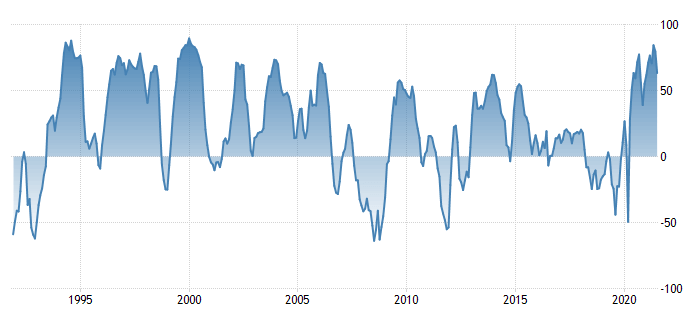 Gráfico del índice Zew de confianza