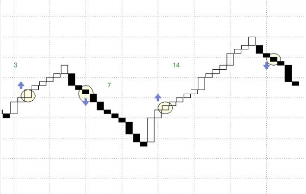 Cómo utilizar el gráfico Three Line Cómo utilizar el gráfico Three Line
