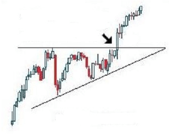 Cómo utilizar los triángulos ascendentes en trading Cómo utilizar los triángulos ascendentes en trading