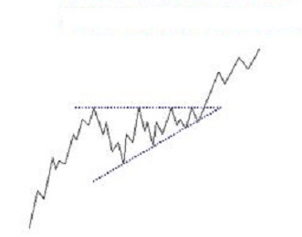 Cómo utilizar los triángulos ascendentes en trading Cómo utilizar los triángulos ascendentes en trading