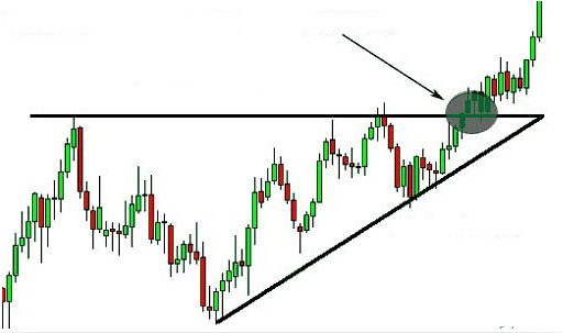 Cómo utilizar los triángulos ascendentes en trading Cómo utilizar los triángulos ascendentes en trading