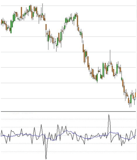 Cómo utilizar Ultimate Oscilator y Arms Cómo utilizar Ultimate Oscilator y Arms