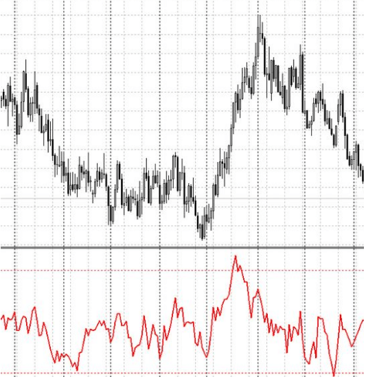Cómo utilizar Ultimate Oscilator y Arms Cómo utilizar Ultimate Oscilator y Arms