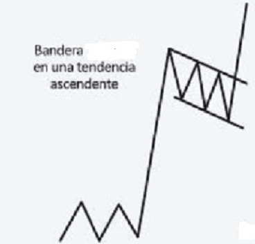 Cómo utilizar las banderas en el trading Cómo utilizar las banderas en el trading