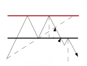 Cómo utilizar el patrón doble techo en trading Cómo utilizar el patrón doble techo en trading