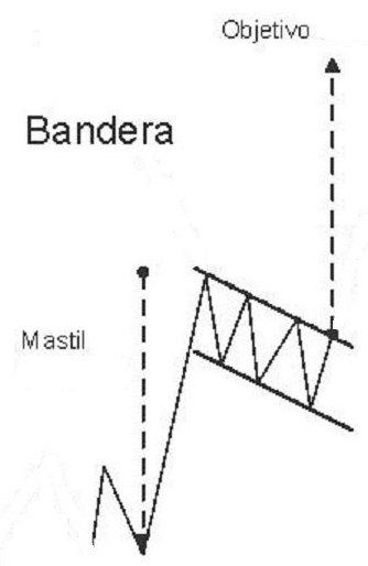 Cómo utilizar las banderas en el trading Cómo utilizar las banderas en el trading