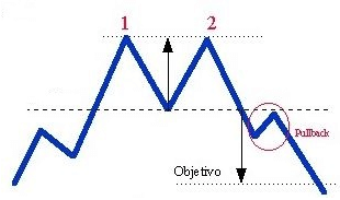 Cómo utilizar el patrón doble techo en trading Cómo utilizar el patrón doble techo en trading