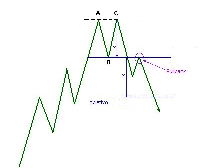 Cómo utilizar el patrón doble techo en trading Cómo utilizar el patrón doble techo en trading