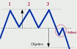 Cómo utilizar el patrón doble techo en trading Cómo utilizar el patrón doble techo en trading