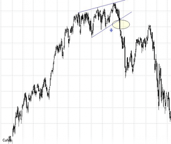 Cómo utilizar las cuñas en el trading Cómo utilizar las cuñas en el trading