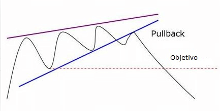 Cómo utilizar las cuñas en el trading Cómo utilizar las cuñas en el trading