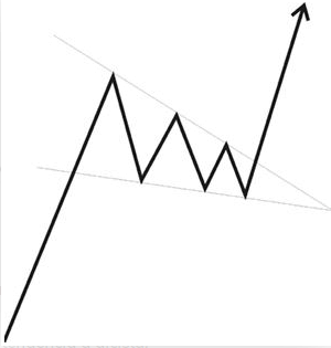 Cómo utilizar las cuñas en el trading Cómo utilizar las cuñas en el trading