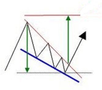 Cómo utilizar las cuñas en el trading Cómo utilizar las cuñas en el trading